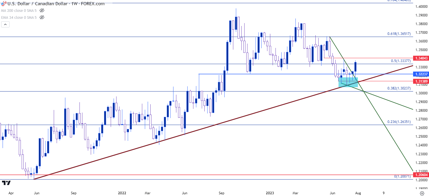 usdcad weekly 8323