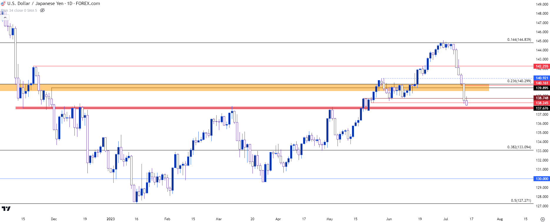 usdjpy daily 71323