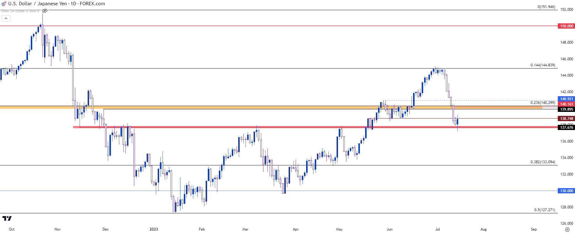 usdjpy daily 71423