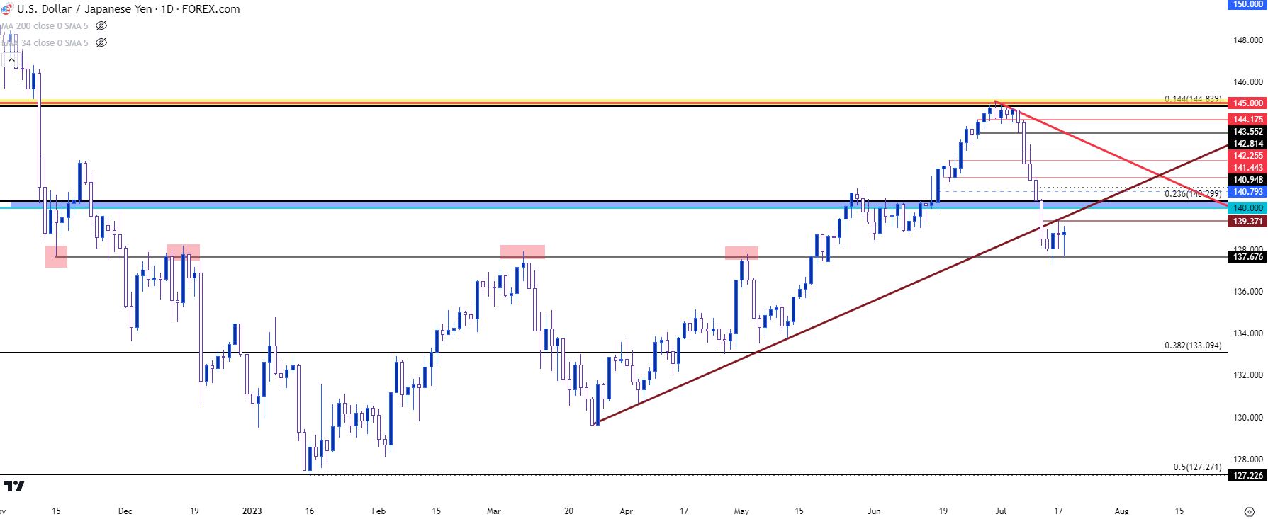 usdjpy daily 71823