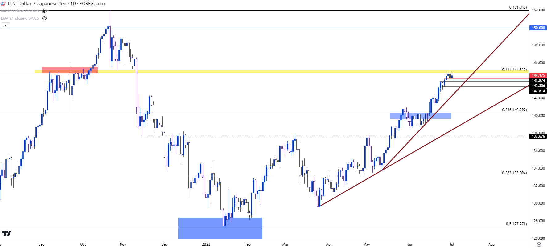 usdjpy daily 7323