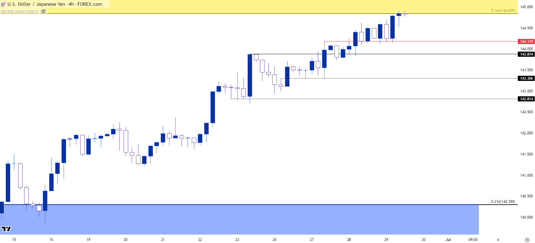 usdjpy four hour chart 62923 b