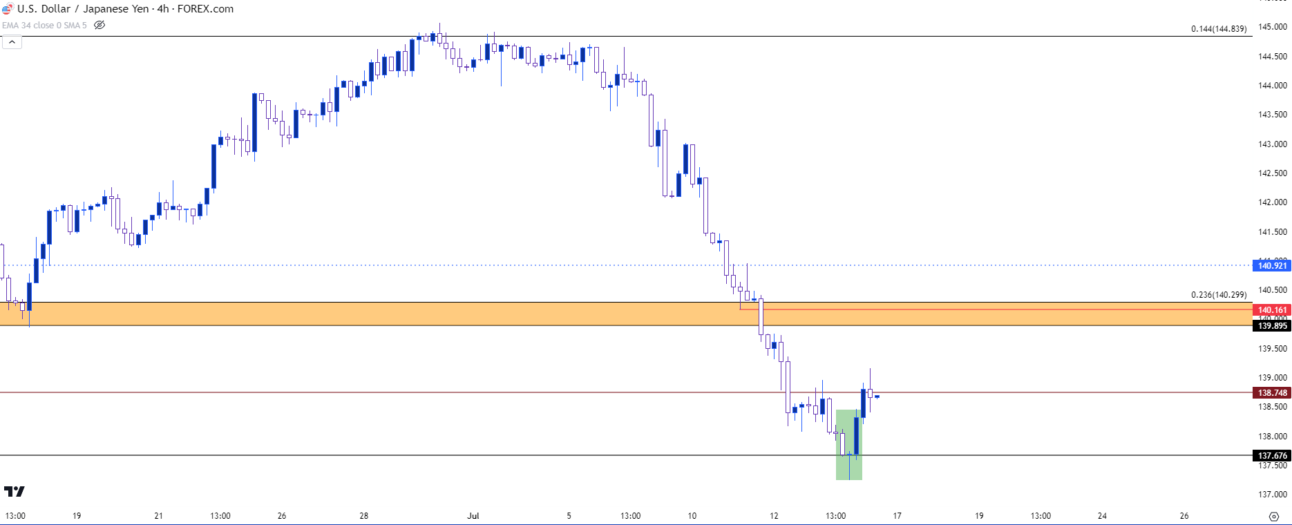 usdjpy four hour chart 71423