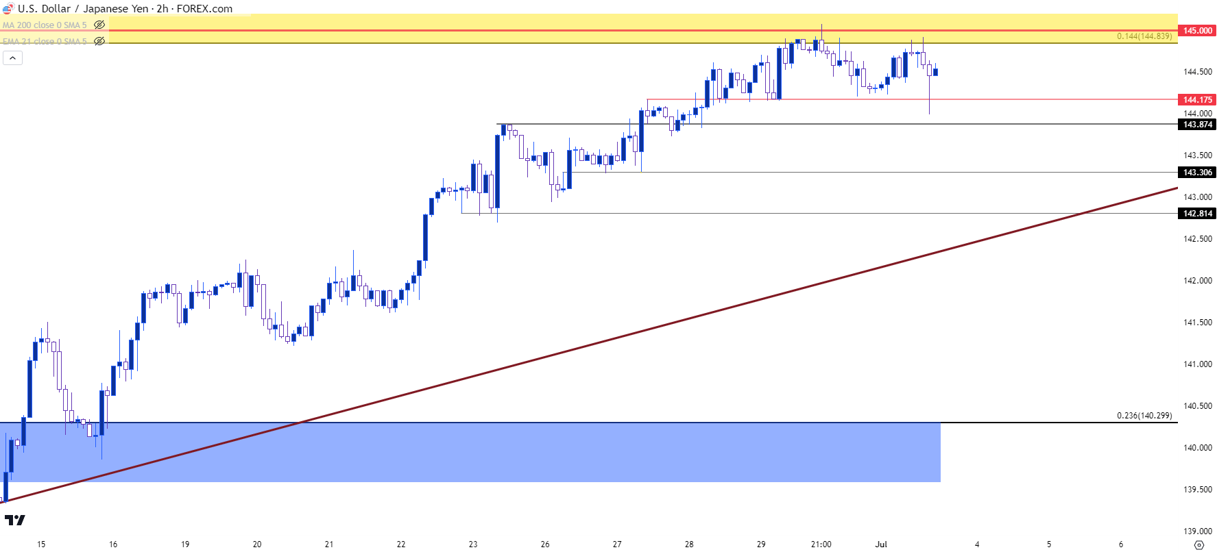 usdjpy h4 7323