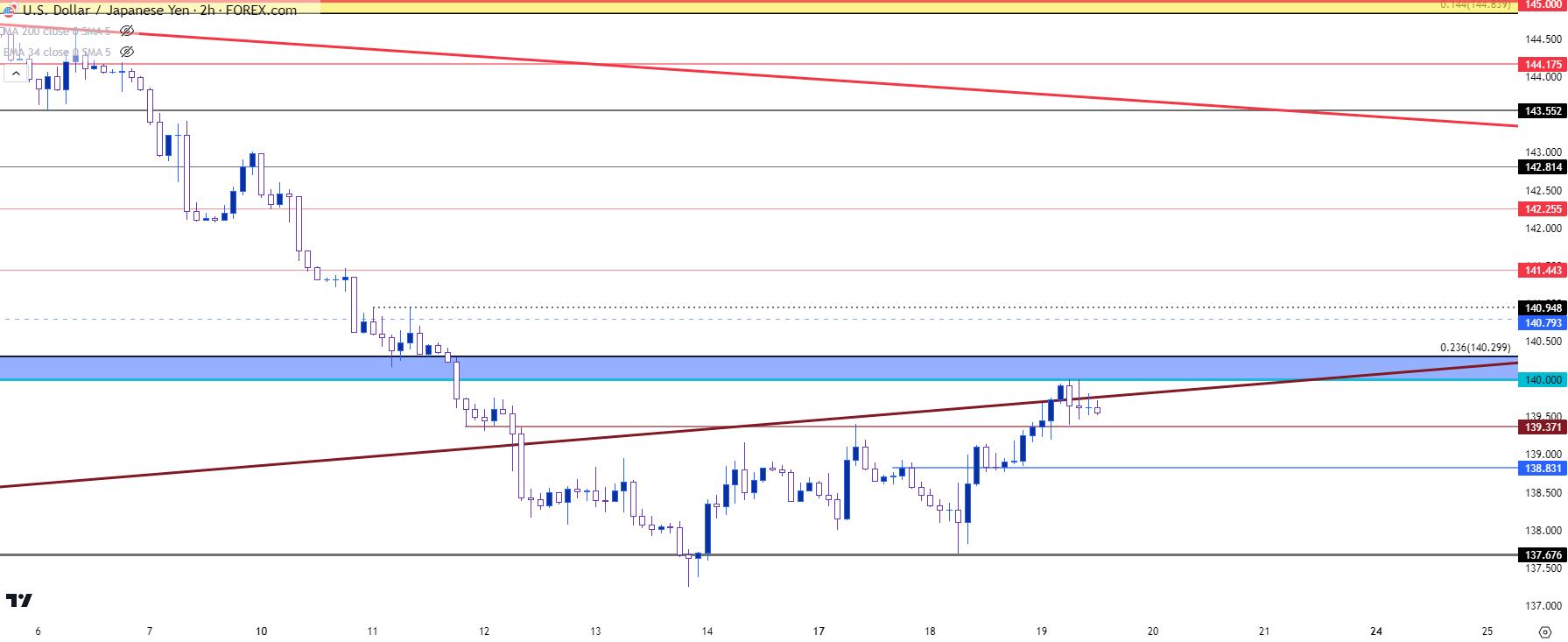 usdjpy two hour chart 71923