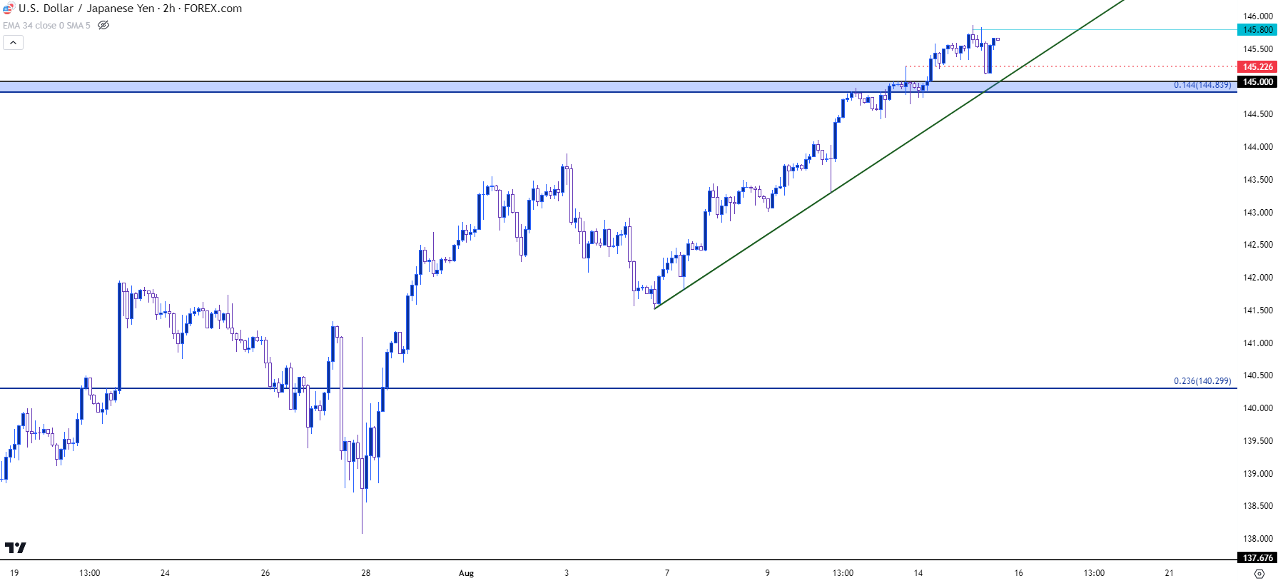 Market Analysis: EUR/USD Corrects Gains While USD/CHF Signals Upside Break