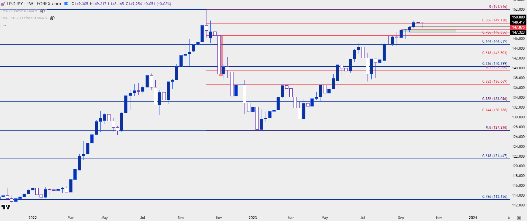 usdjpy weekly 101123