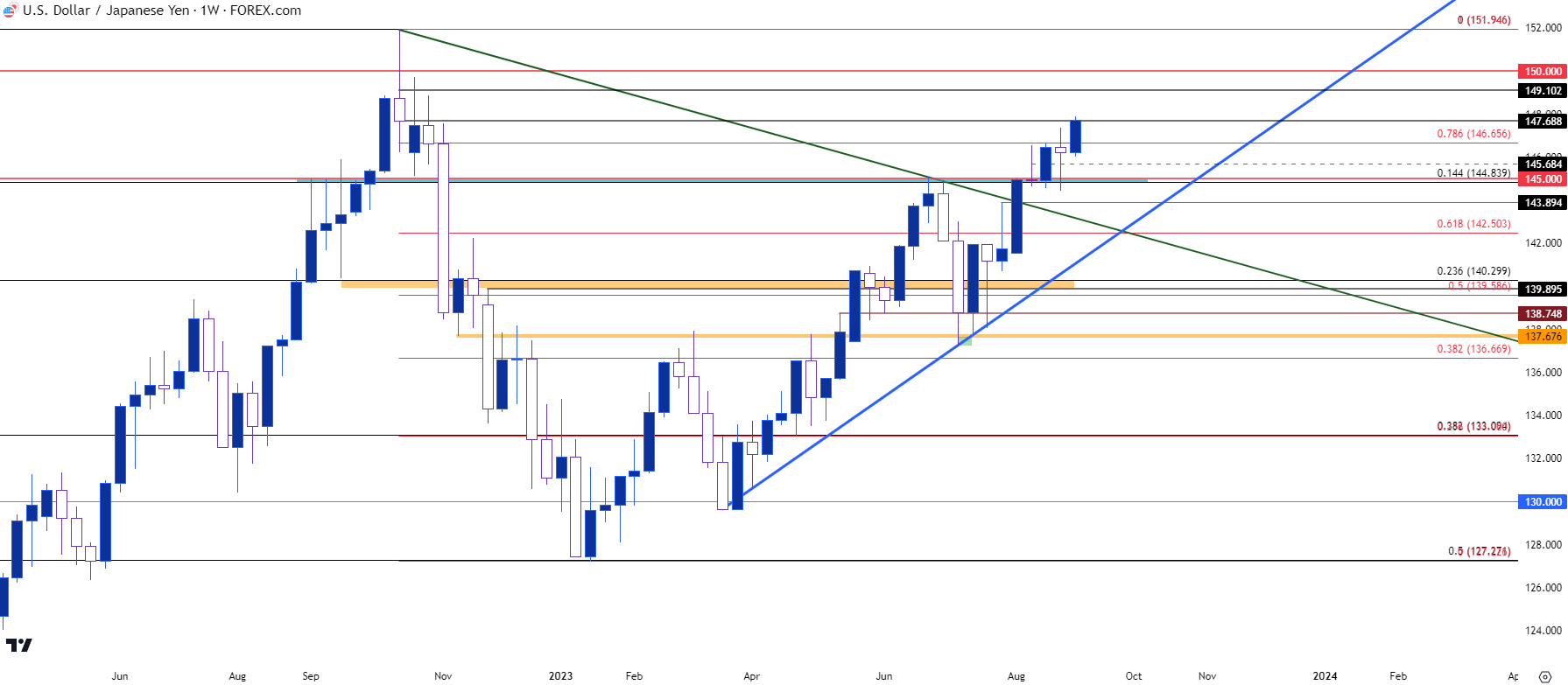 usdjpy weekly 9823