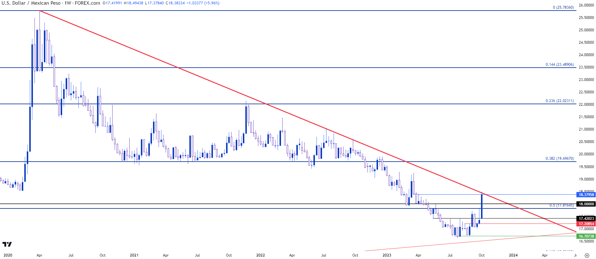 usdmxn weekly 10623