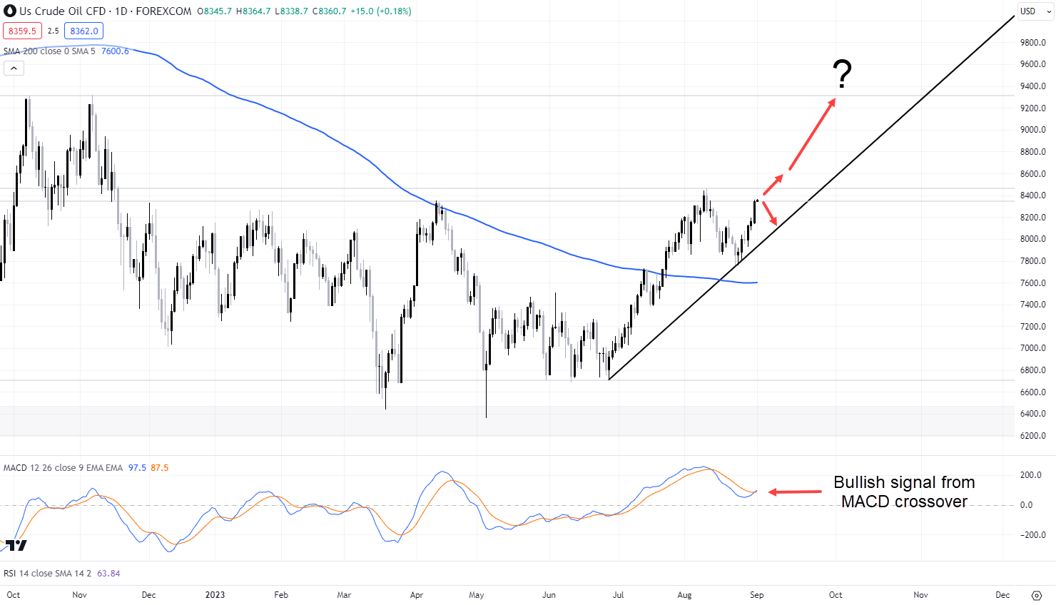 WTI Sep 1 2023