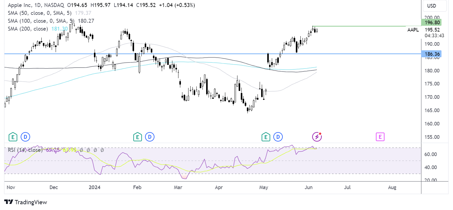 apple chart