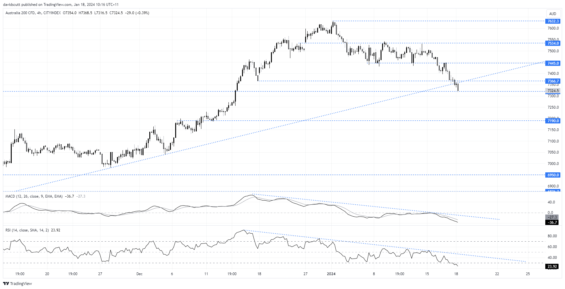 asx 200 jan 18