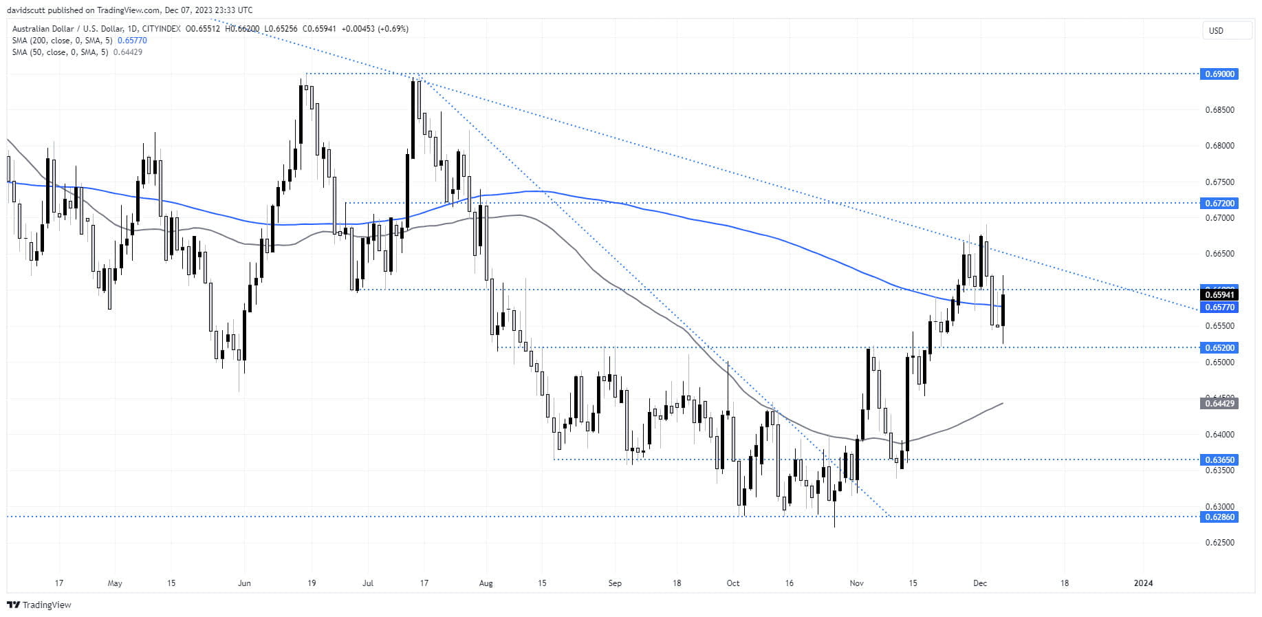 aud dec 8