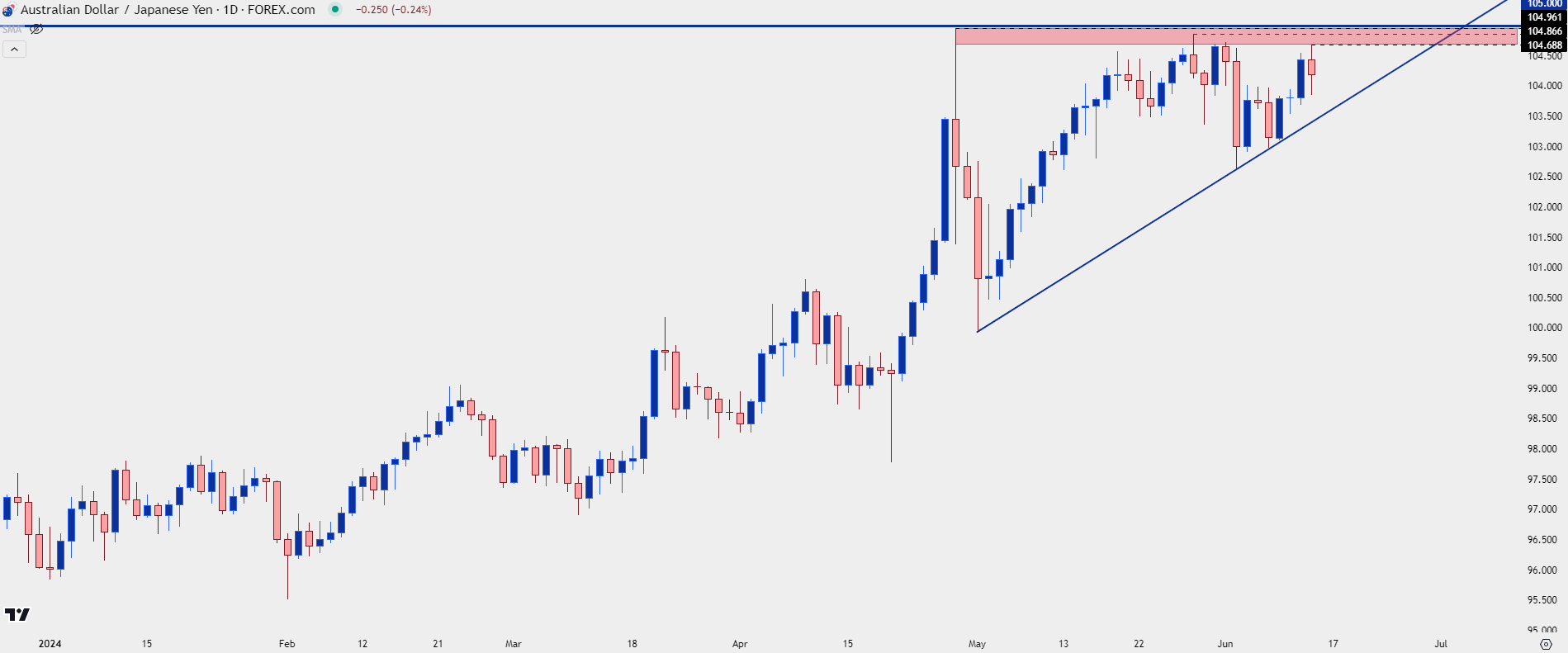 audjpy daily 61324