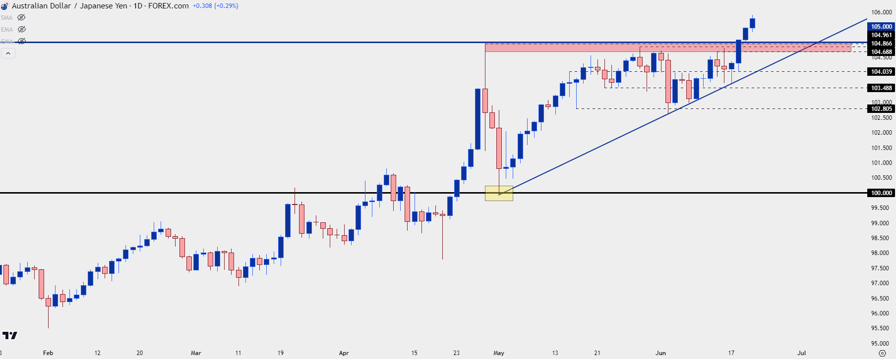 audjpy daily 62024