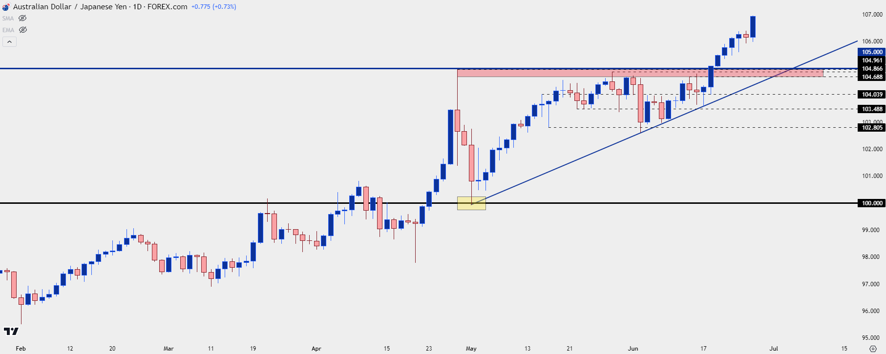 audjpy daily 62624