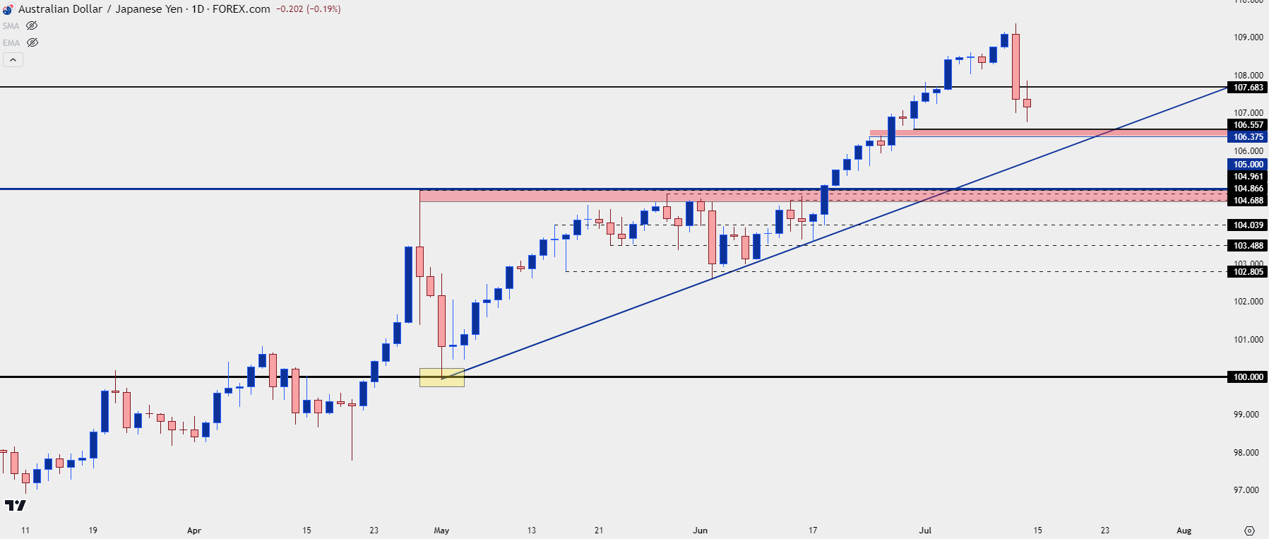 audjpy daily 71224