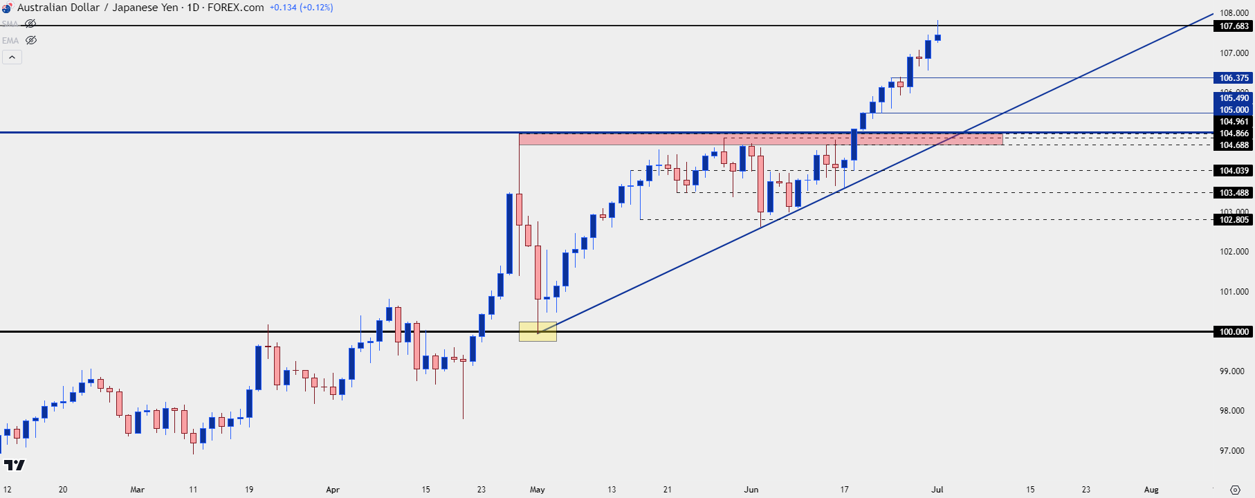 audjpy daily 7124