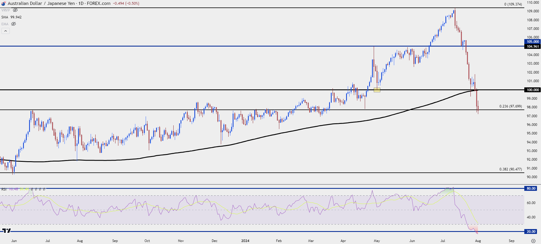 audjpy daily 8124