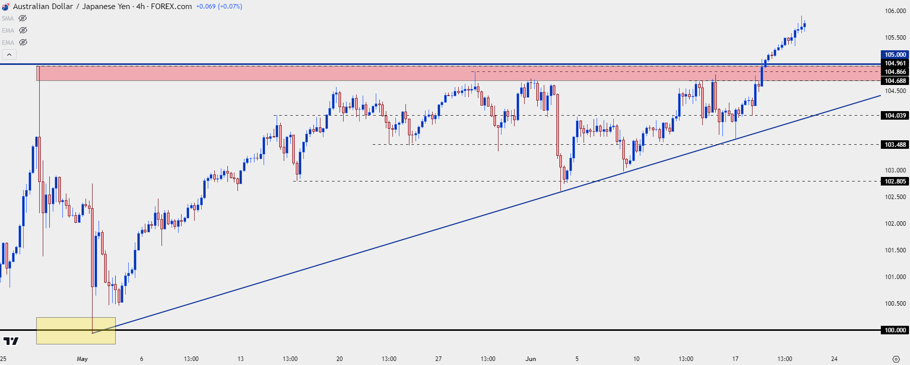 audjpy four hour 62024