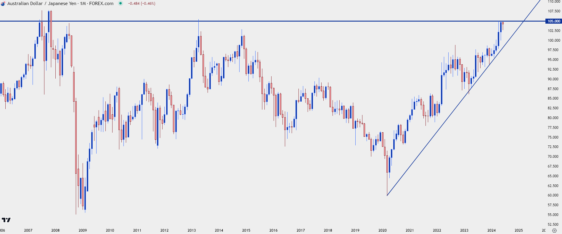 audjpy monthly 61324