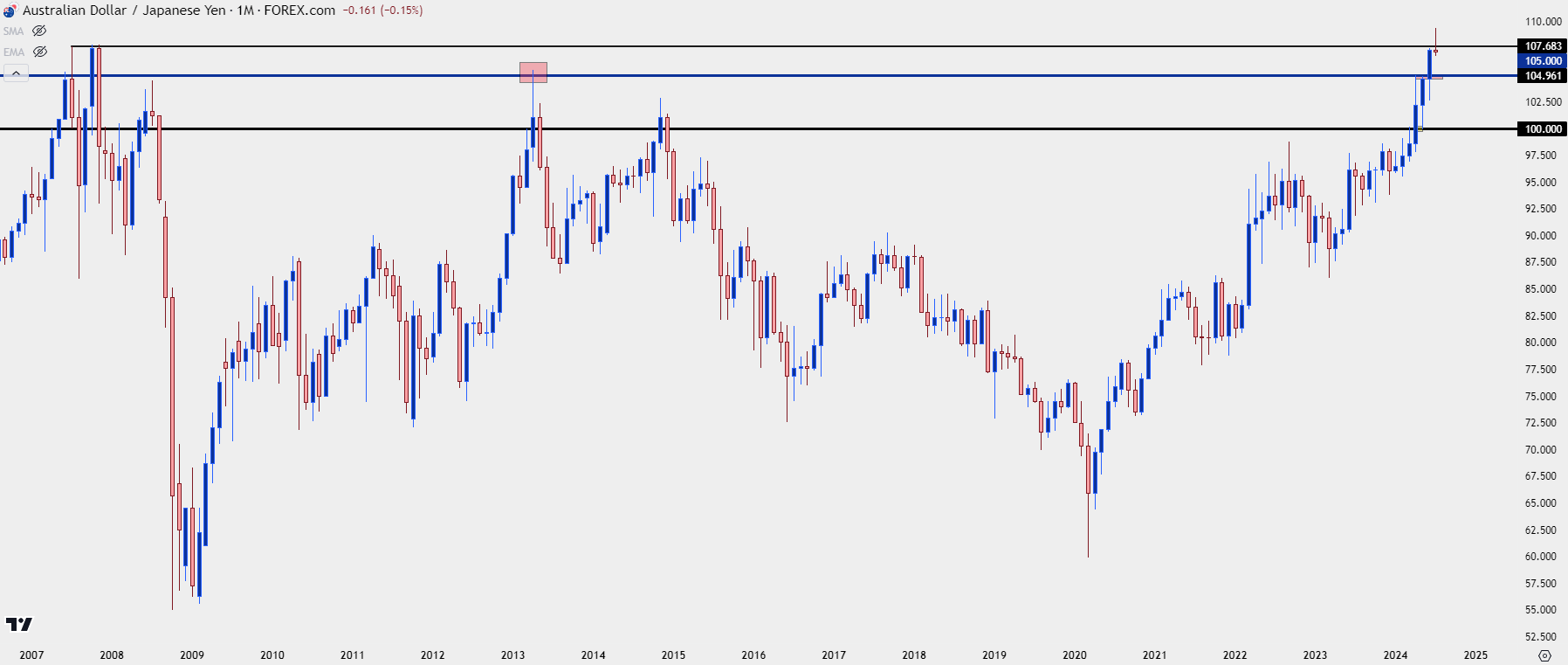 audjpy monthly 71224