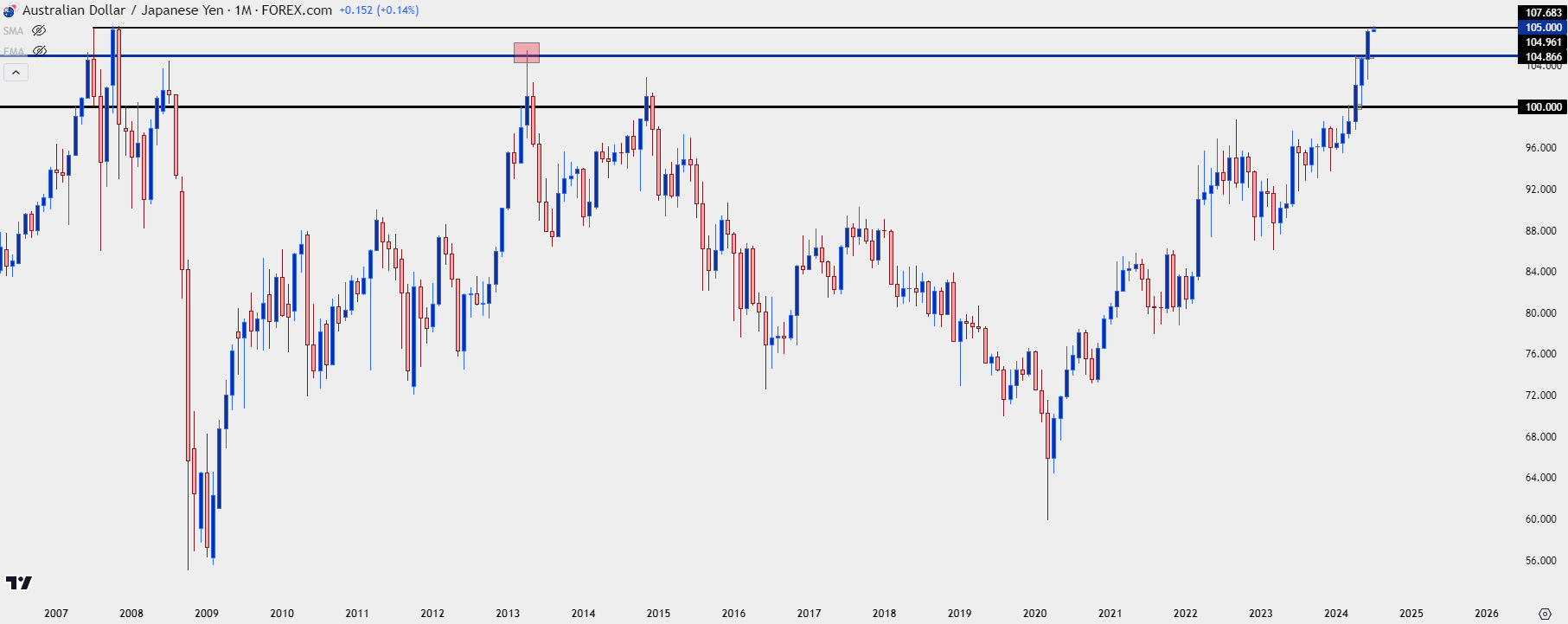 audjpy monthly 7124