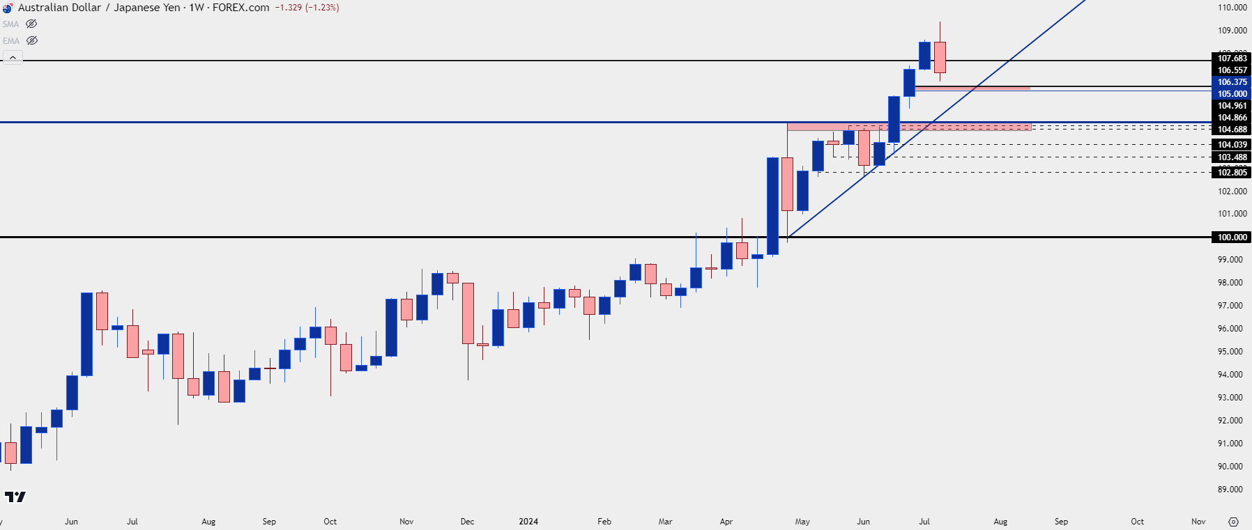 Japanese Yen Technical Forecasts: USD/JPY, EUR/JPY, GBP/JPY, AUD/JPY