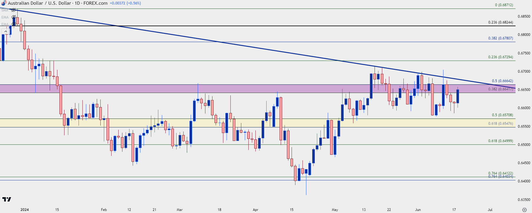 audusd daily 61824