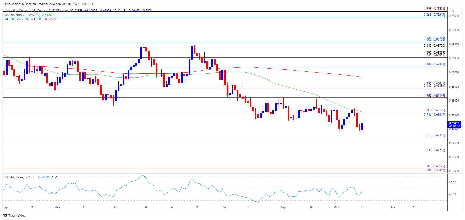 AUDUSD Daily Chart 10162023