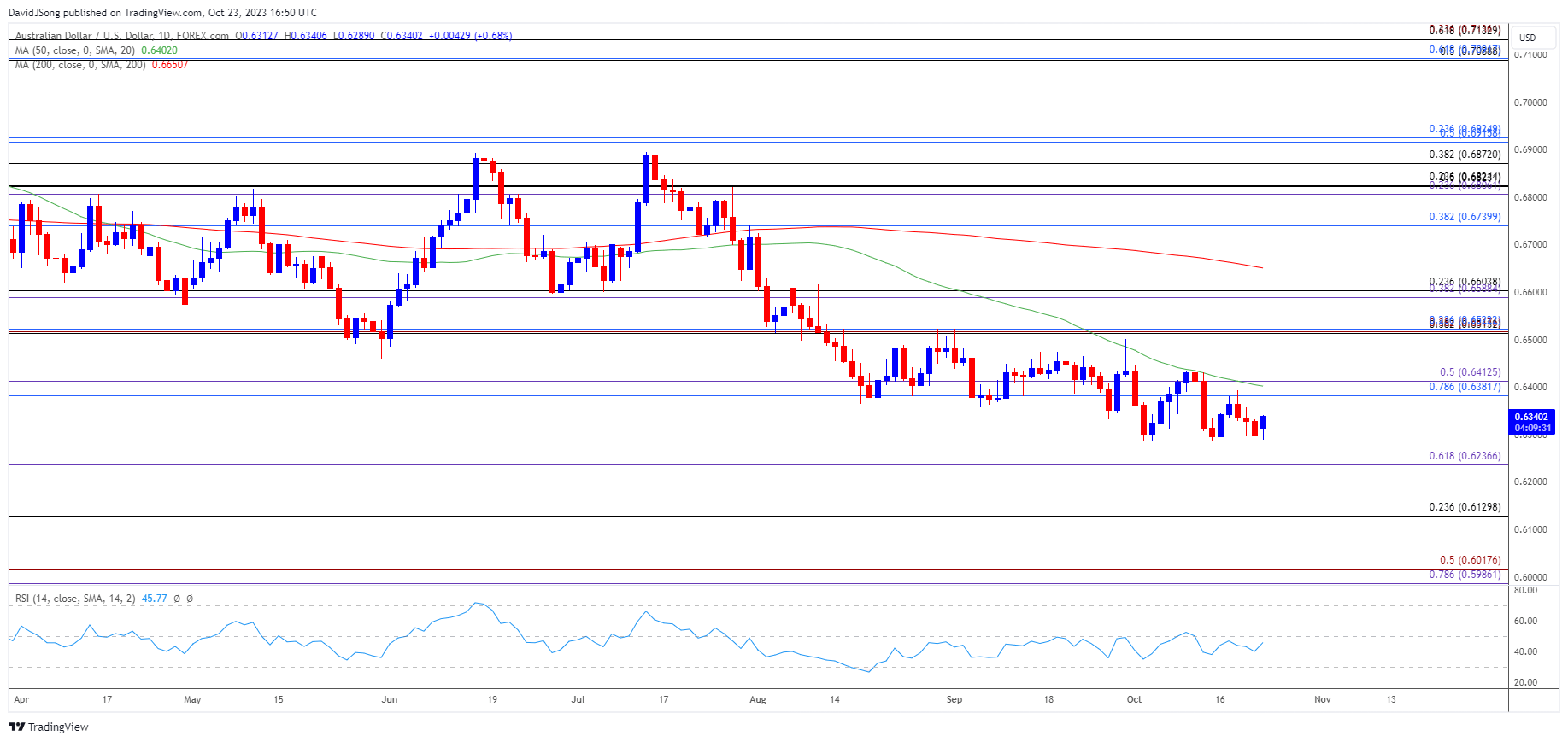 AUDUSD Daily Chart 10232023