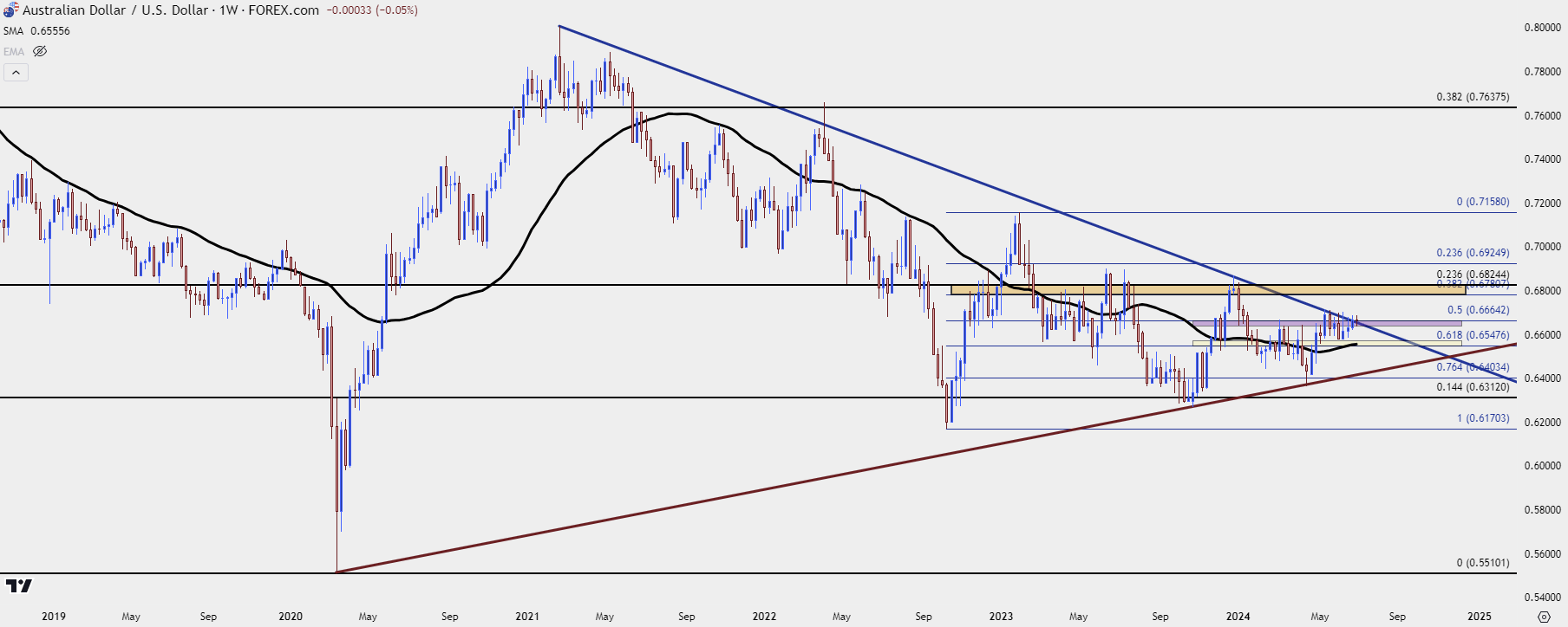 audusd weekly 7224 b