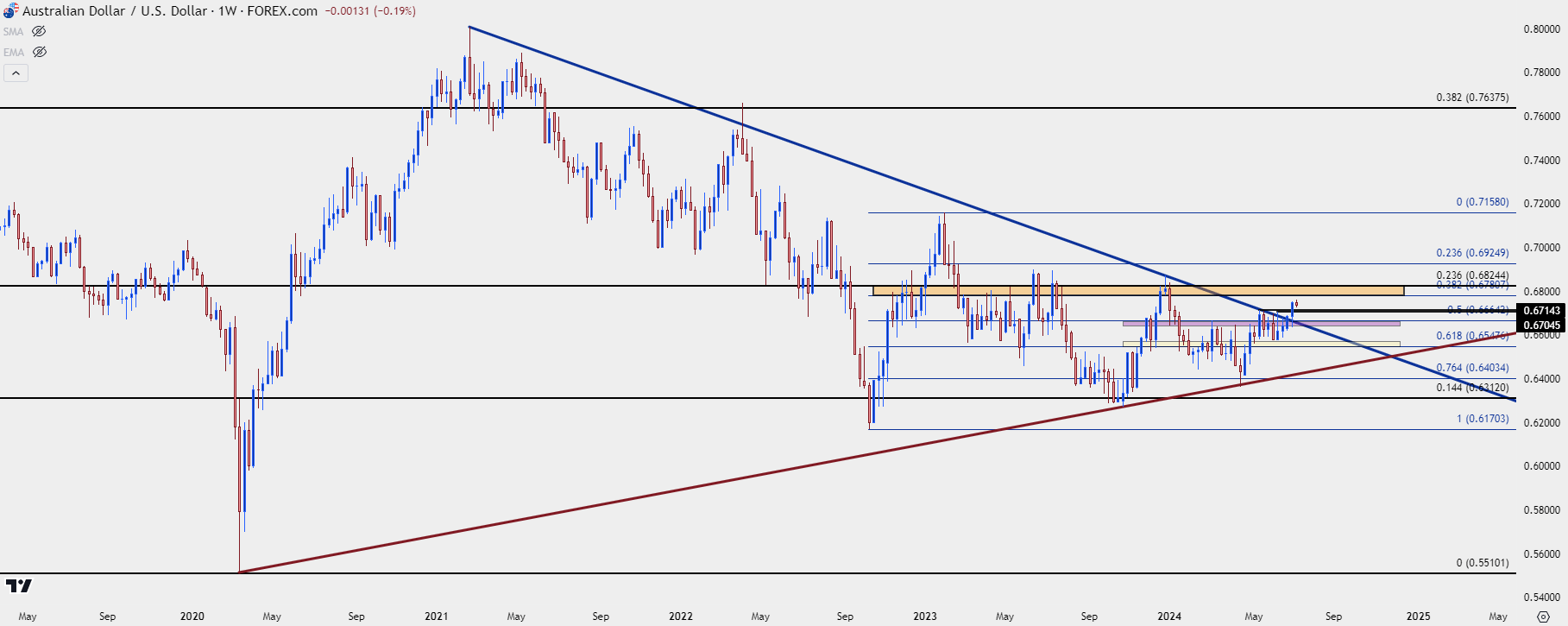 audusd weekly 7924an