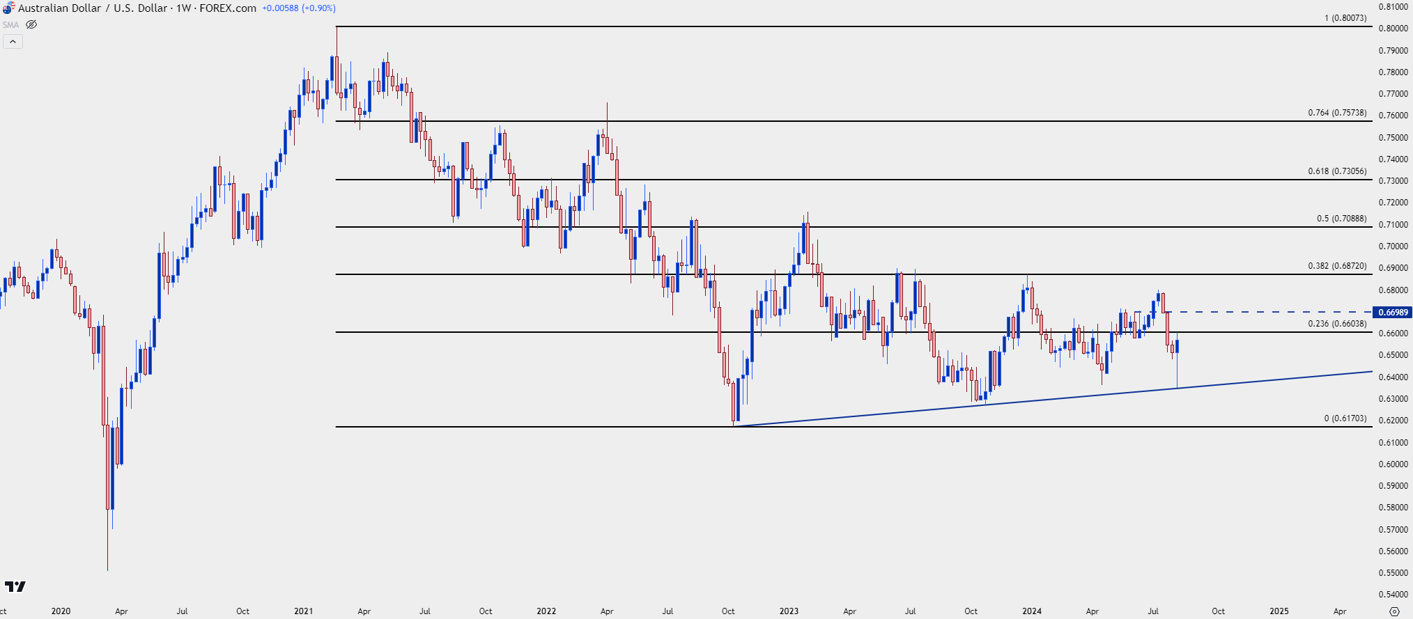 audusd weekly 8924