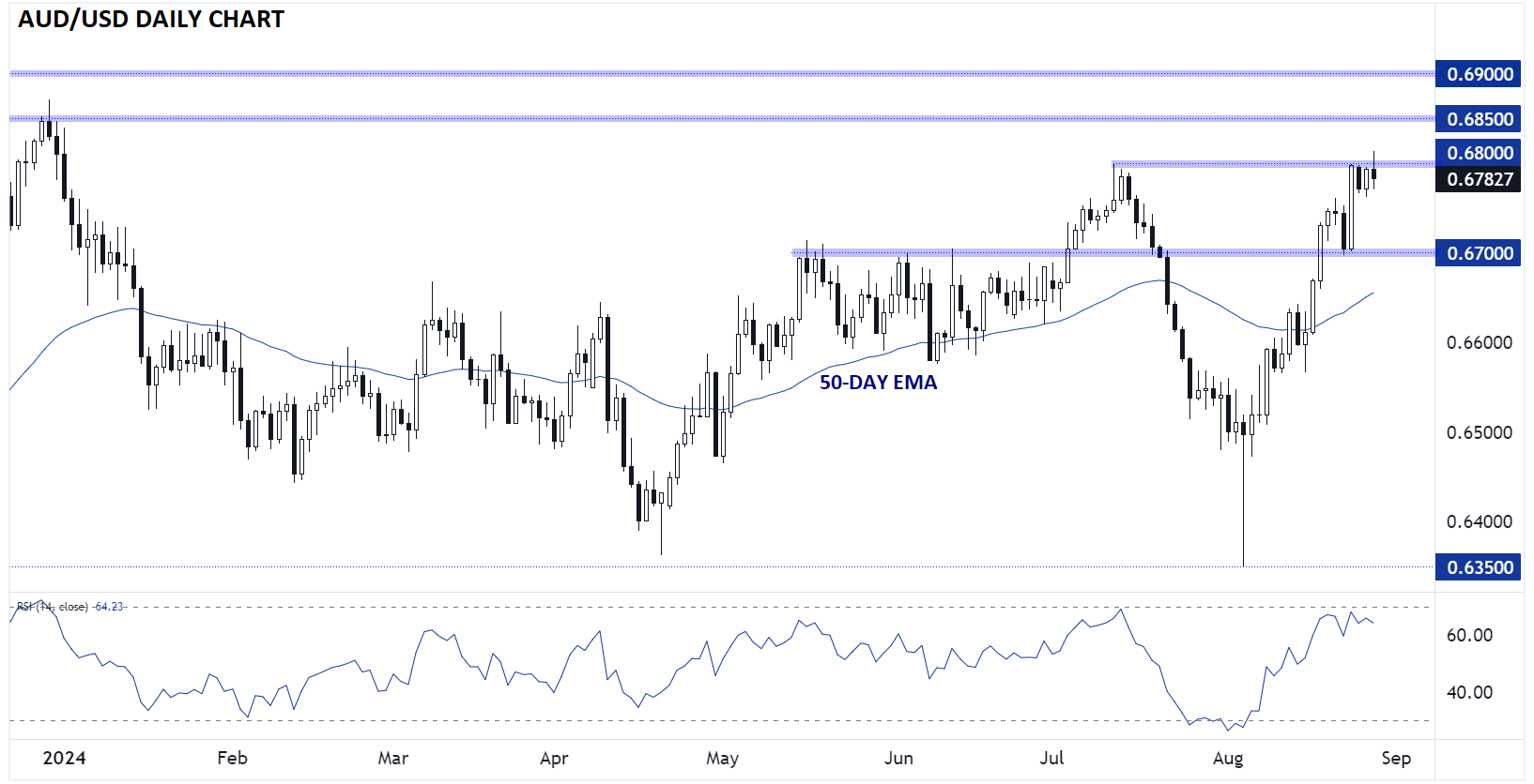 audusd_daily_chart_australian_dollar_technical_analysis_08282024