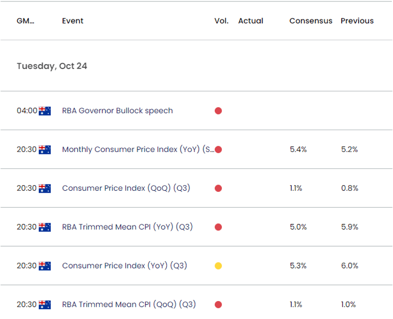 Australia Economic Calendar 10232023