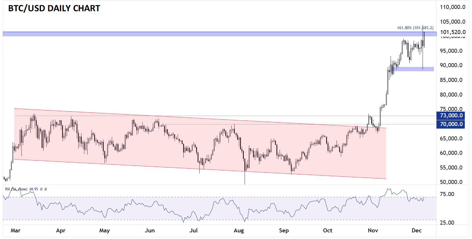 BITCOIN_TECHNICAL_ANALYSIS_112062024