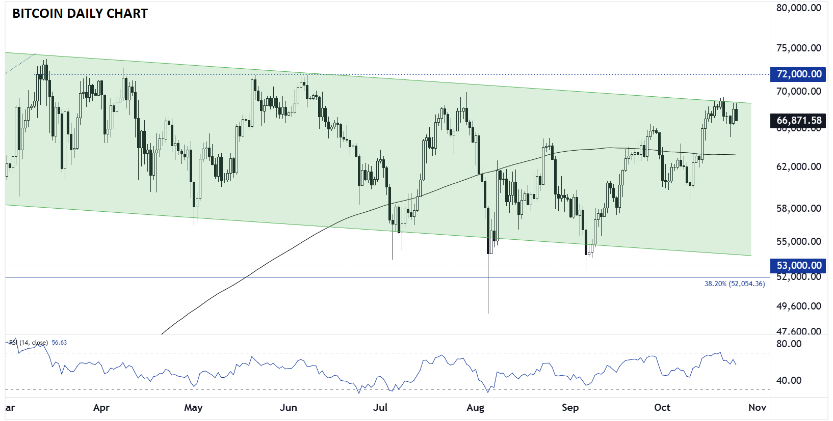 BITCOIN_TECHNICAL_ANALYSIS_BTCUSD_CHART_10252024