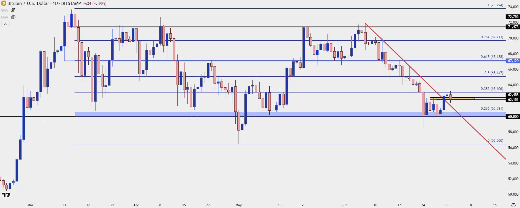 btcusd daily 7224