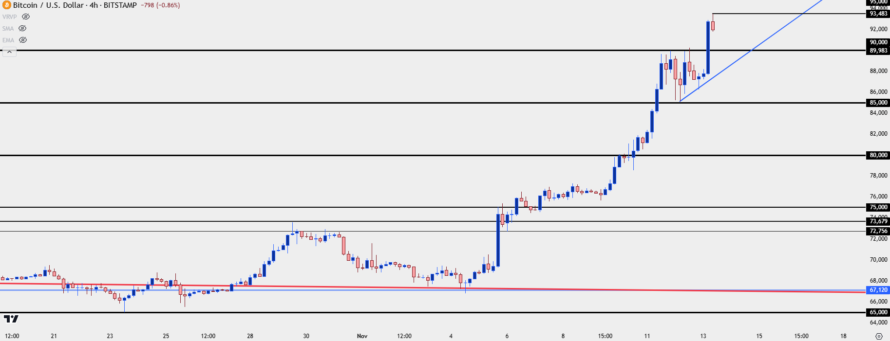 btcusd four hour 111324