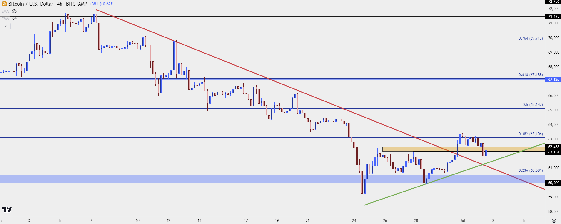 btcusd four hour 7224