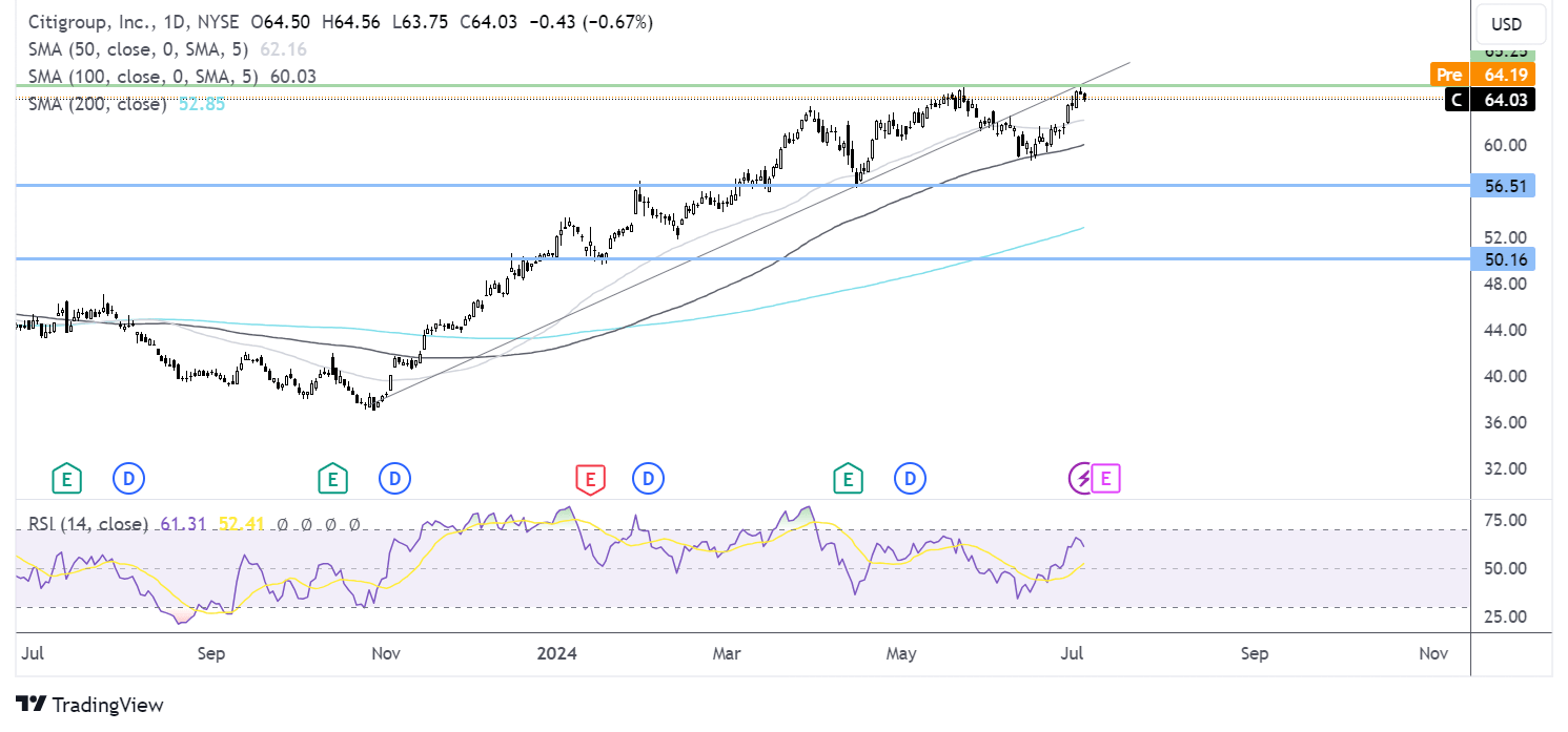 citigroup forecast