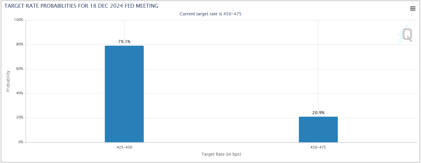 CMEFedWatch11142024