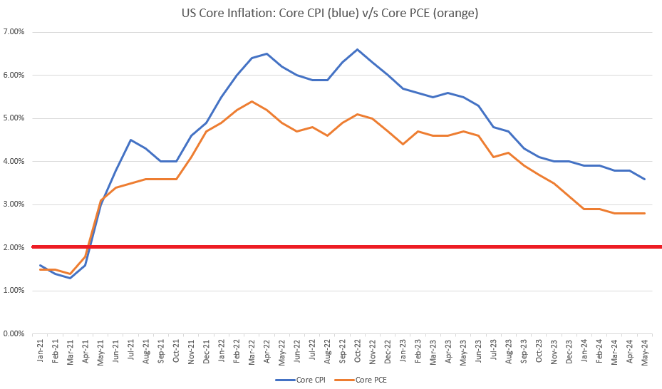 core cpi pce 62724