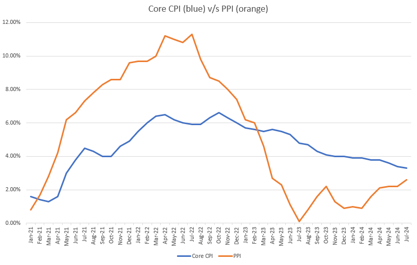 core cpi vs ppi 71224