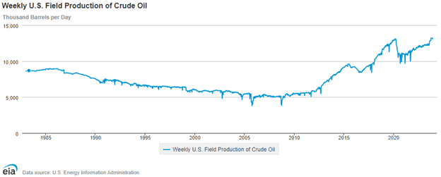 Crude Oil 2024 Fundamental Outlook Preview