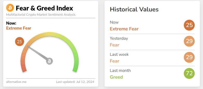 cryptofearandgreed_07122024