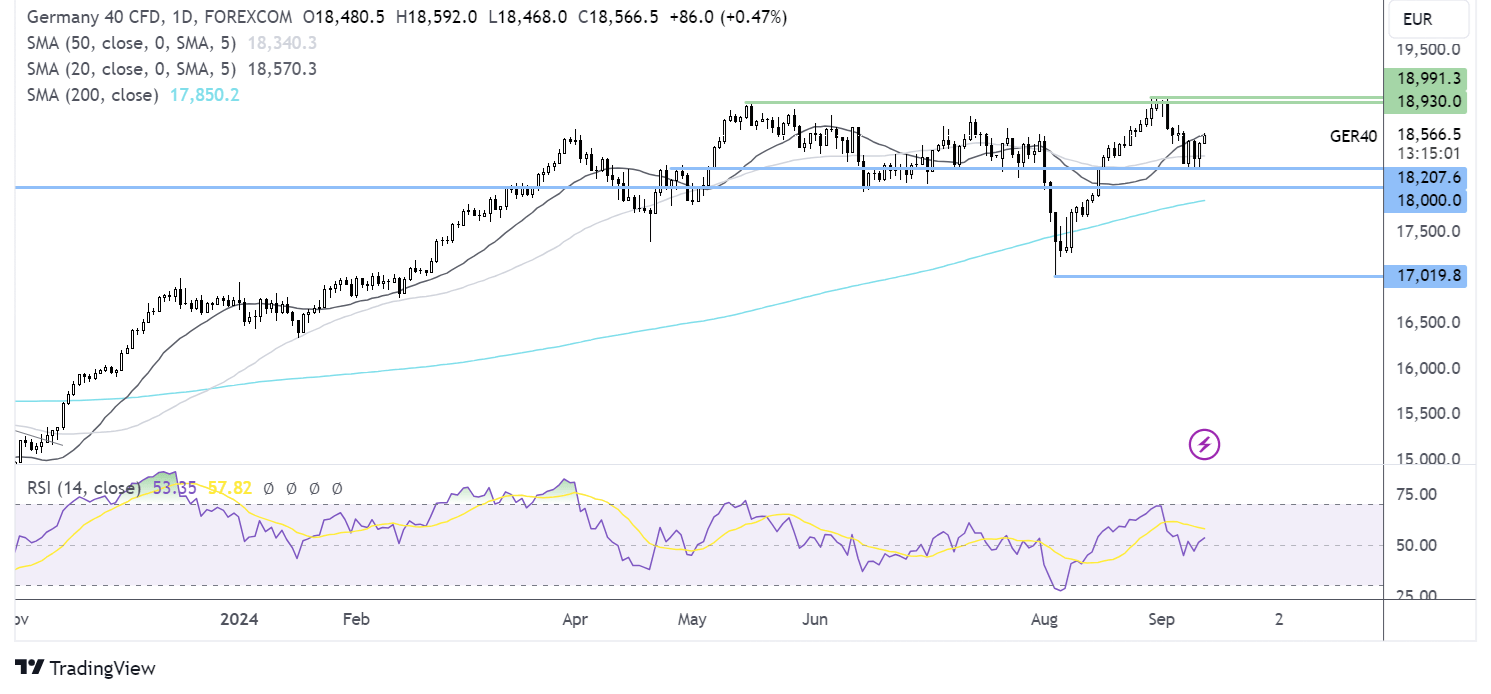 DAX forecast chart