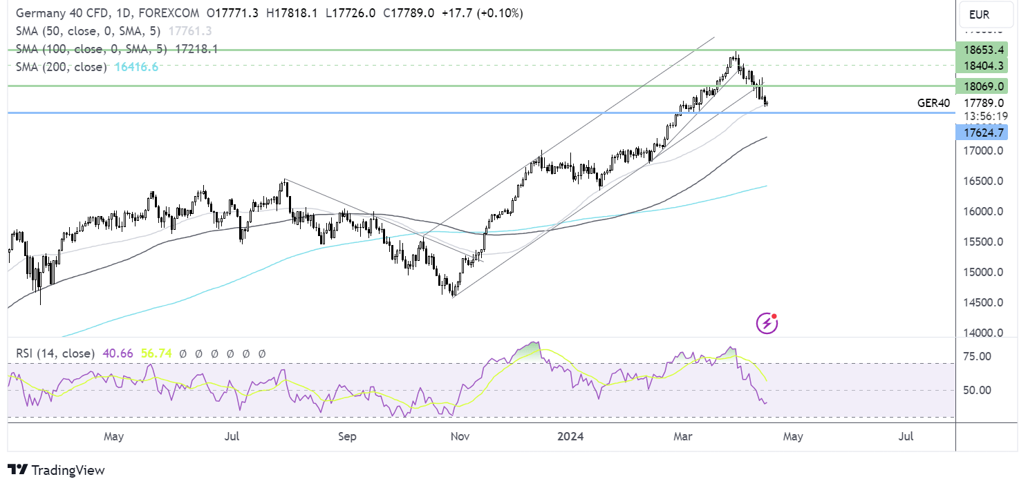 dax forecast chart