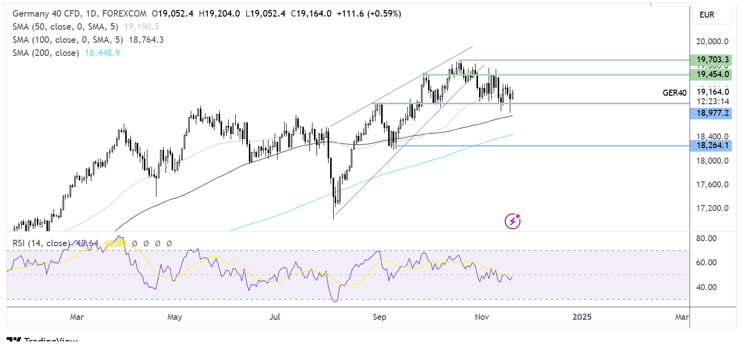 DAX forecast chart